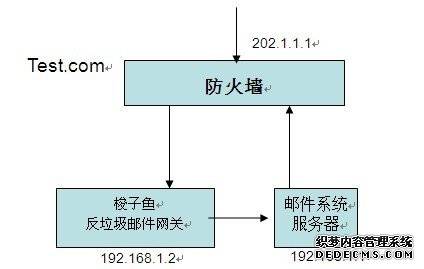 垃圾邮件绕发问题的解决(图1)