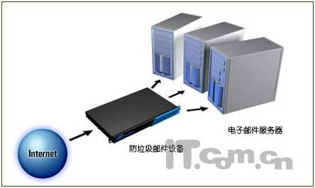 浅谈硬件反垃圾邮件网关的优势(图1)
