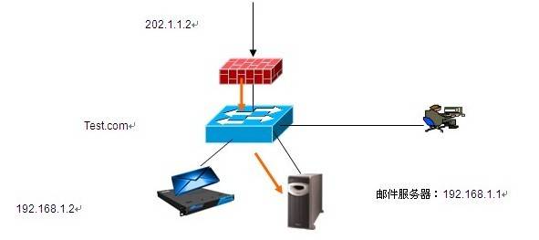 梭子鱼反垃圾邮件网关端口转发安装详解(1)(图1)
