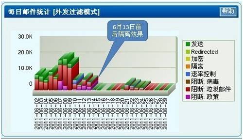 梭子鱼反垃圾邮件网关项目测试结果报告(图2)