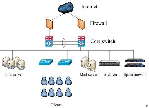 邮件归档在兴业基金的解决方案(图1)