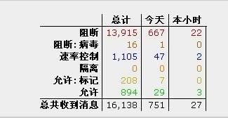 反垃圾邮件网关在某科委垃圾邮件过滤测试方案(图1)