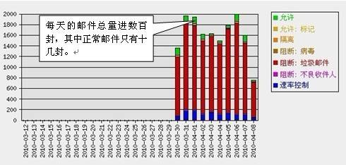 反垃圾邮件网关在某科委垃圾邮件过滤测试方案(图2)