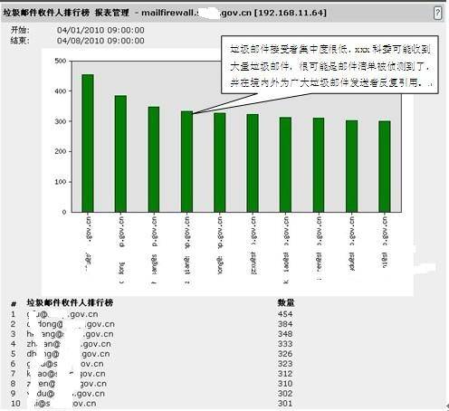 反垃圾邮件网关在某科委垃圾邮件过滤测试方案(图3)