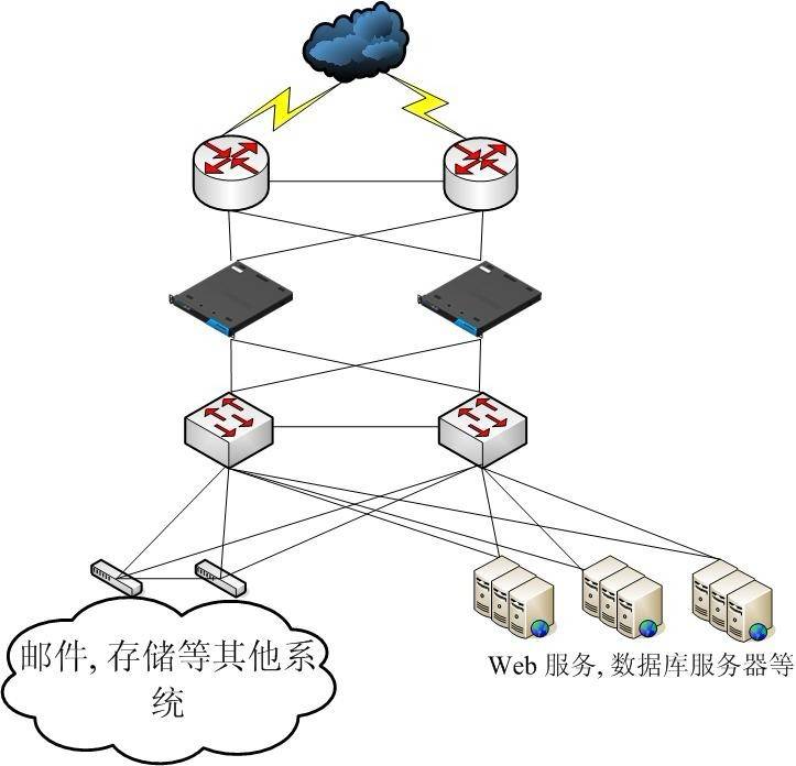 负载均衡在邮政业务系统中的应用案例(图1)