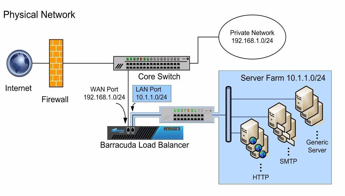 负载均衡在网络中的安装部署(图1)