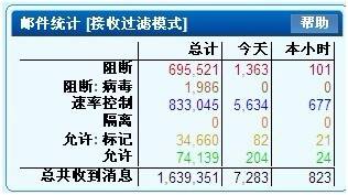 反垃圾邮件网关在某企业的测试方案(图2)