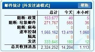反垃圾邮件网关在某企业的测试方案(图4)