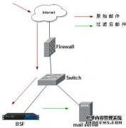 梭子鱼反垃圾邮件网关现场安装实施指南