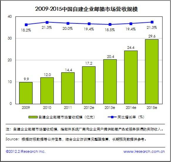 2011年国内企业邮件系统营收规模(图1)