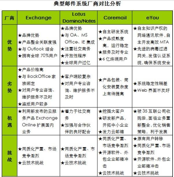 Exchange\Lotus Domino\eyou\coremail几大邮件系统厂家对比分析(图1)