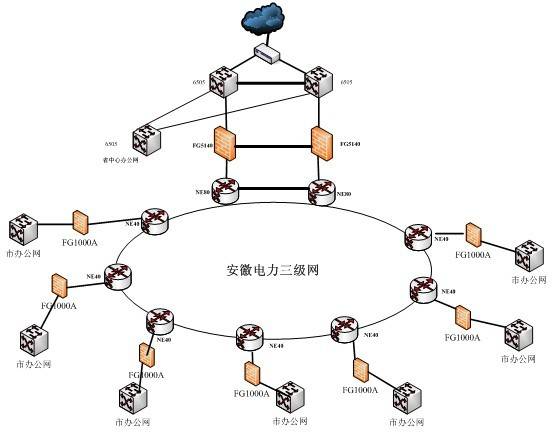 飞塔UTM网关在电力行业介绍(图1)