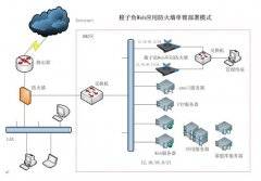 梭子鱼web应用防火墙的单臂部署模式