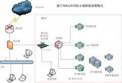 梭子鱼web应用防火墙桥接模式部署